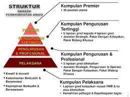 (c) perkhidmatan awam am persekutuan; Perkhidmatan Awam Yang Ppt Download