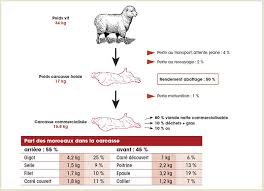 Le goût du pré dans l'assiette. Rendement Type D Un Agneau Economie Metiers La Viande Fr