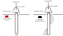 Advantages and Disadvantages of Deep Foundation -