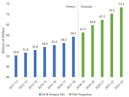 Search 778 cost allocation jobs now available on indeed.com, the world's largest job site. Ontario Health Sector 2019 Updated Assessment Of Ontario Health Spending