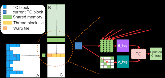 DTC-SpMM: Bridging the Gap in Accelerating General Sparse ...