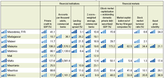 Data on exports and imports (on a balance of payments basis), international reserves, current account balances, foreign direct investment (fdi. Measuring Financial Development Vox Cepr Policy Portal