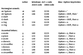 Numbers you can type on your keyboard's num pad to get special symbols. Norwegian Letters English Keyboard The Norwegian American
