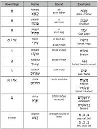 73 Unfolded Hebrew Vowels Chart