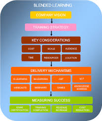 Blended Learning Website Image Png 550 650 Blended Learning Training And Development Instructional Design