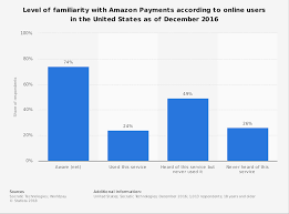 Amazon pay is a service offered to amazon customers, and you are enabled to use it wherever you see it — whether that is clicking the amazon pay button when checking out on your favorite online stores, managing your payment methods in your account on amazon.com or using amazon pay on alexa. U S Amazon Payments Awareness And Usage Statista