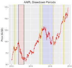Examining Drawdowns And The Pain Index With R Programming