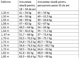 Este greșit să ne comparăm cu alții, atunci fie rişti fie să te mulţumeşti să ai câteva kilograme în plus, fie să vrei să slăbeşti exagerat de mult. Care Este Greutatea IdealÄƒ In FuncÈ›ie De VarstÄƒ IatÄƒ Cate Kilograme Ar Trebui SÄƒ Ai In FuncÈ›ie De VarstÄƒ È™tiri Din È›arÄƒ