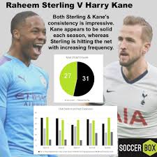 Raheem sterling scored his third goal in four games in the 75th minute. Raheem Sterling V Harry Kane Soccer Box Blog