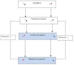 Découvrez l'atmosphère pendant l'ère glaciaire et aujourd'hui. Forcage Radiatif Et Rechauffement Climatique Svt Au Lycee