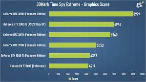 Right now my xc3 3070 black scored 14118 in timespy. Nvidia Geforce Rtx 3070 Founders Edition Review Pc Perspective