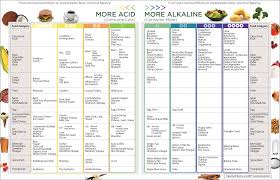Alkaline Food Chart Dr Russell Jaffe