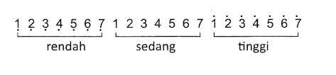 Nada artinya bunyi yang beraturan, terdiri dari nada tinggi dan nada rendah yang ditentukan oleh frekuensi bunyi. Urutan Tinggi Rendah Nada Disebut Cara Golden
