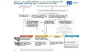 The new guidelines announced wednesday say people who have close contact with an infected person can end their. Cdc Flow Chart Explains Covid 19 Quarantine And Self Isolation Weareiowa Com