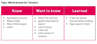Using The K W L Method To Help Ensure Content Engagement In The Flipped Classroom Flipped Classroom Classroom Tools Classroom