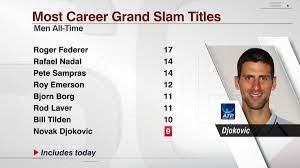 These are records for grand slam tournaments, also known as majors, which are the four most prestigious annual tennis events. Espn On Twitter Novak Djokovic Wins His 9th Grand Slam Title And Takes Sole Possession Of 8th On All Time List For Most Major Titles Http T Co Vyijl43zn2