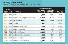 Funding was renewed on january 2, 2011, when president barack obama signed the james. Free Fall 22 Out Of 500 Firms Saw 45 Crash In Market Cap In 1 Year
