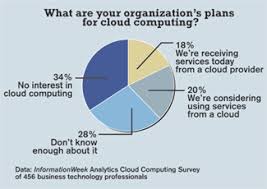 Time To Think About Cloud Computing Informationweek