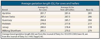 gestation length evaluations are now available