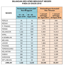 Kementerian kesihatan malaysia sentiasa berhubung dengan pihak antarabangsa termasuk pertubuhan kesihatan sedunia (who) untuk untuk menangani wabak ini. Statistik Terkini 25 Kementerian Kesihatan Malaysia Facebook