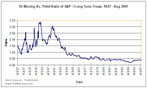 stock dividend yields vs interest rates an 80 year history