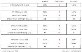 Obbligazioni banca popolare di sondrio, 3% 23oct2022, eur, informazioni sulla obbligazione: Obbligazioni Rendimenti Europei In Rialzo Buona La Risposta All Asta Bot Scadenza Gennaio 2022 Market Insight