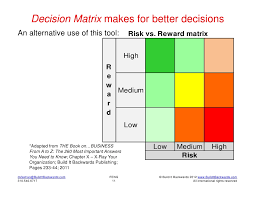 risk vs reward decision matrix