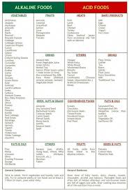 From The Ph Miracle Diet Page Diet Miracle Page Alkaline Diet Diabetesdiet Alkaline Diet Recipes Alkaline Diet Alkaline Diet Plan