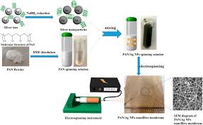 108 din constituția româniei, republicată venitul ales pentru care datorează contribuția de asigurări sociale în anul 2018 este de 25.000 lei. Electrospinning Of Pan Ag Nps Nanofiber Membrane With Antibacterial Properties Journal Of Materials Research Cambridge Core