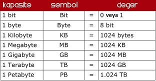 Except for a bit and a nibble, all values explained below are in bytes and not bits. 1mb To Bits