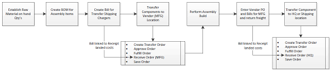 how to handle assemblies in netsuite for outsourced