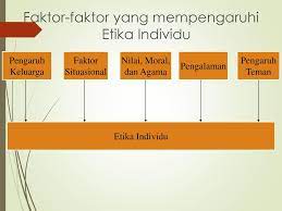 Akhlak mulia yang dimiliki oleh seseorang pekerja mahupun ketua menjadi. Bab 4 Etika Bisnis 1 Etika Dalam Organisasi 2 Pembentukan Nilai Etika 3 Etika Dalam Organisasi 4 Argumen Pro Dan Kontra Terhadap Tanggung Jawab Sosial Ppt Download