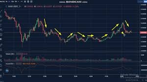 The graph shows the dogecoin price dynamics in btc, usd, eur, cad, aud, nzd, hkd, sgd how much does dogecoin cost? 6 Dogecoin Doge News Analysis Today Doge Price Chart Doge Latest Price Doge Trading Prices Youtube