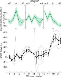 The airborne and satellite imagery reveals areas of vegetational change, linear features, elevations on which sites are located, and the course of rivers and drainages. The Encoding Of Sound Source Elevation In The Human Auditory Cortex Journal Of Neuroscience