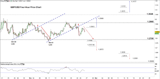 Gbp Usd Overtaking This Price Could Be A Game Changer