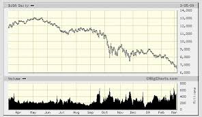 Similarity In Stock Market Charts For 1929 2008 2016 May