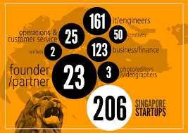 Singapore Startup Infographic In Startup Jobs Asia Start Up Job Business Finance