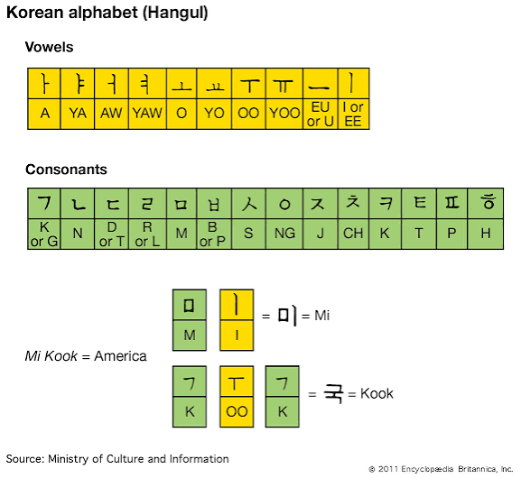 Hangul | Alphabet Chart & Pronunciation | Britannica