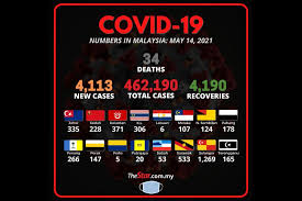 Jul 02, 2021 · bursa malaysia ends lower on emco worries friday, 02 jul 2021 06:28 pm myt concerns over the enhanced movement control order (emco) announced yesterday for most parts of selangor and 14 localities in kuala lumpur took a toll on bursa malaysia today. Covid 19 4 113 New Cases Reported Selangor Still Tops The List With 1 269 The Star