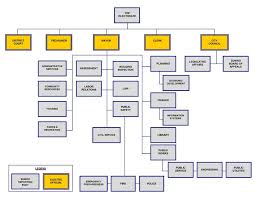 business organization template online charts collection