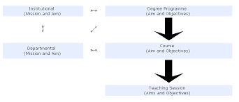 Aims And Objectives For Teaching And Learning