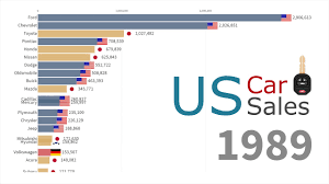 Alfa romeo, chrysler, dodge, fiat, jeep, maserati, and ram. Top Car Brands By Sales In United States 1970 2018 Youtube