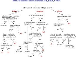 Sn1 Sn2 E1 E2 Reactions Organic Chemistry Study Chemistry Organic Chemistry Study