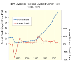 Dividend stocks making payouts in the next 10 business days and have a history of rebounding in price shortly thereater. How Shareholder Dividends Build Owner Value Corporate Examples