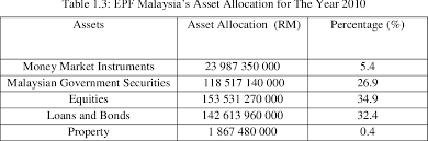Check spelling or type a new query. Figure 3 4 From Employees Provident Fund Epf Malaysia Generic Models For Asset And Liability Management Under Uncertainty Semantic Scholar