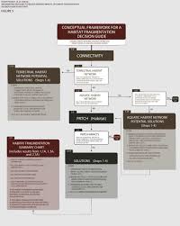 4 0 Conceptual Habitat Fragmentation Decision Guide Flow Chart
