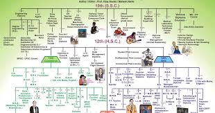 34 You Will Love Career Path Flow Chart