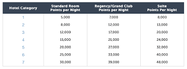 Reminder Hyatt Hotel Category Changes Are Coming In 3 Days