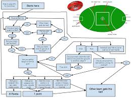 Australian Rules Football Flow Chart Not Complicated At All