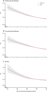 Many women at increased risk of developing ovarian cancer think about having surgery to remove their ovaries to when ovarian cancer is detected at an early stage, the cure rate is high. Age At Natural Menopause And Risk Of Incident Cardiovascular Disease A Pooled Analysis Of Individual Patient Data The Lancet Public Health